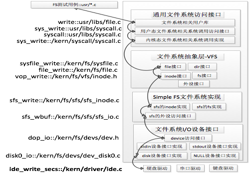 ucore文件系统总体结构