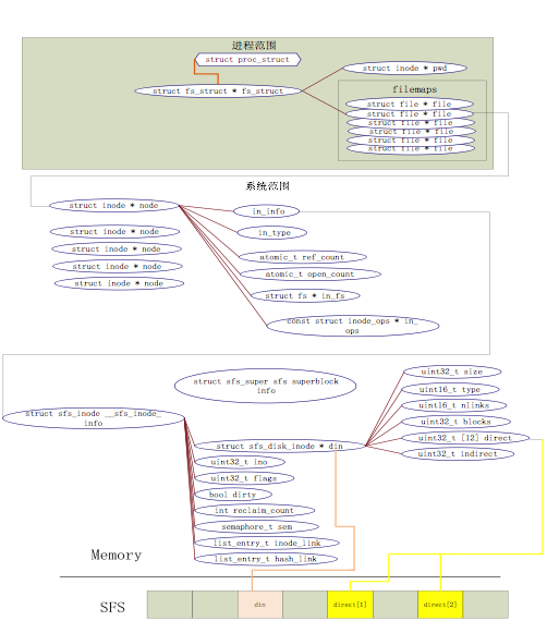 ucore中文件相关关键数据结构及其关系